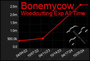 Total Graph of Bonemycow