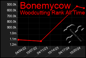 Total Graph of Bonemycow