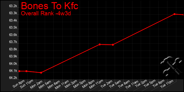 Last 31 Days Graph of Bones To Kfc