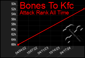 Total Graph of Bones To Kfc