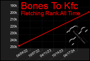 Total Graph of Bones To Kfc