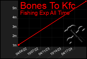 Total Graph of Bones To Kfc