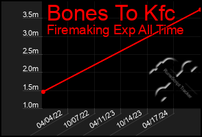 Total Graph of Bones To Kfc