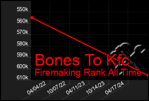 Total Graph of Bones To Kfc