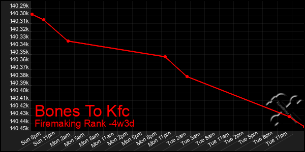 Last 31 Days Graph of Bones To Kfc