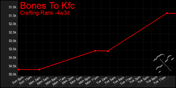 Last 31 Days Graph of Bones To Kfc