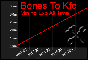 Total Graph of Bones To Kfc