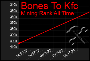 Total Graph of Bones To Kfc