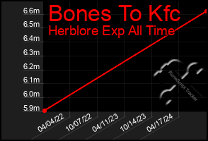 Total Graph of Bones To Kfc