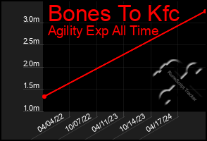 Total Graph of Bones To Kfc