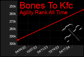 Total Graph of Bones To Kfc