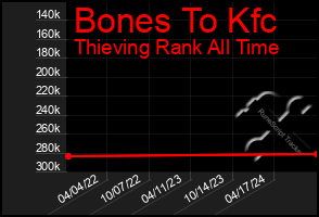 Total Graph of Bones To Kfc