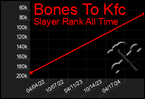 Total Graph of Bones To Kfc