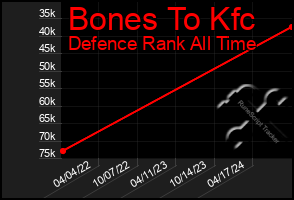 Total Graph of Bones To Kfc