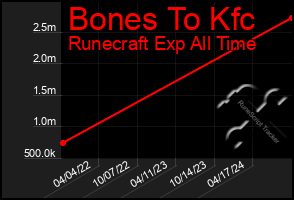 Total Graph of Bones To Kfc