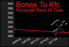 Total Graph of Bones To Kfc