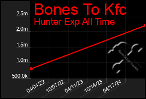 Total Graph of Bones To Kfc