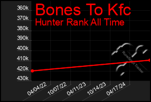 Total Graph of Bones To Kfc