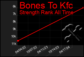 Total Graph of Bones To Kfc