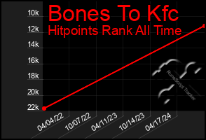 Total Graph of Bones To Kfc