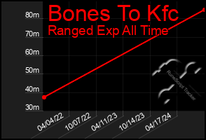 Total Graph of Bones To Kfc