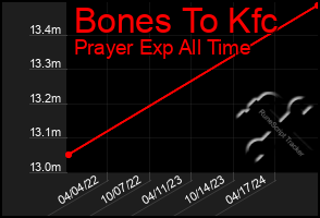 Total Graph of Bones To Kfc