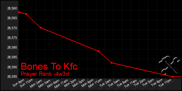Last 31 Days Graph of Bones To Kfc