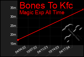 Total Graph of Bones To Kfc