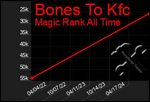 Total Graph of Bones To Kfc