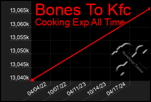 Total Graph of Bones To Kfc