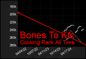 Total Graph of Bones To Kfc