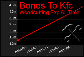 Total Graph of Bones To Kfc