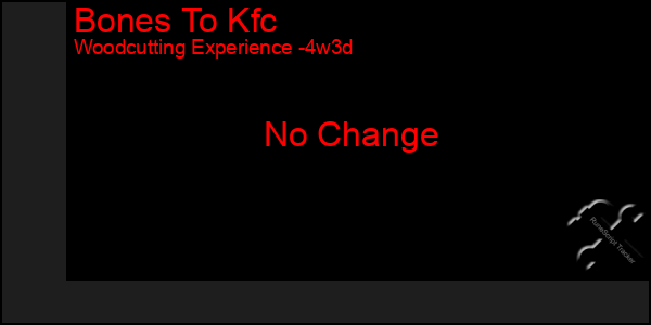 Last 31 Days Graph of Bones To Kfc