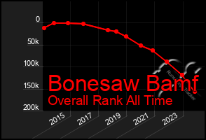 Total Graph of Bonesaw Bamf