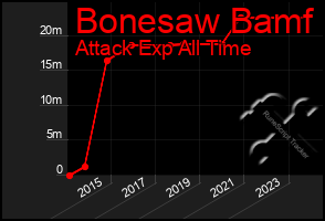 Total Graph of Bonesaw Bamf