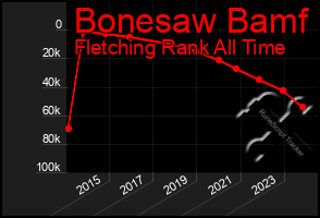 Total Graph of Bonesaw Bamf