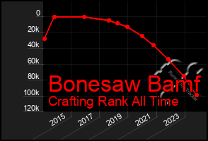 Total Graph of Bonesaw Bamf