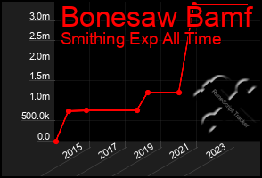 Total Graph of Bonesaw Bamf