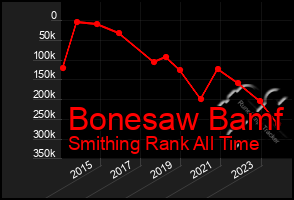 Total Graph of Bonesaw Bamf