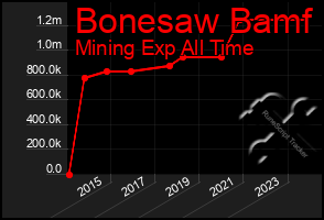 Total Graph of Bonesaw Bamf