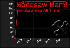 Total Graph of Bonesaw Bamf