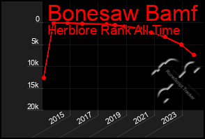 Total Graph of Bonesaw Bamf