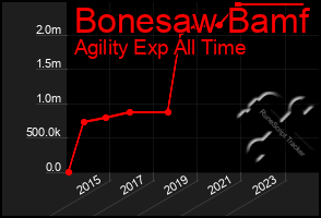 Total Graph of Bonesaw Bamf