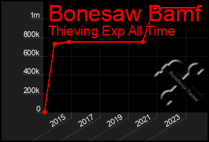 Total Graph of Bonesaw Bamf