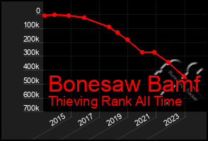 Total Graph of Bonesaw Bamf