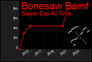 Total Graph of Bonesaw Bamf