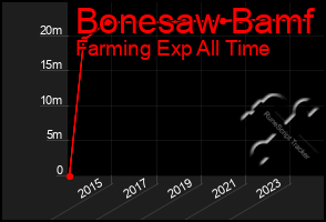 Total Graph of Bonesaw Bamf