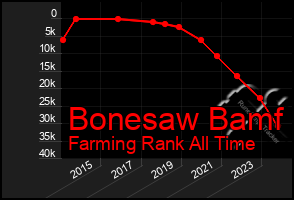 Total Graph of Bonesaw Bamf