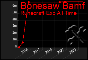 Total Graph of Bonesaw Bamf