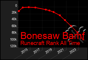 Total Graph of Bonesaw Bamf